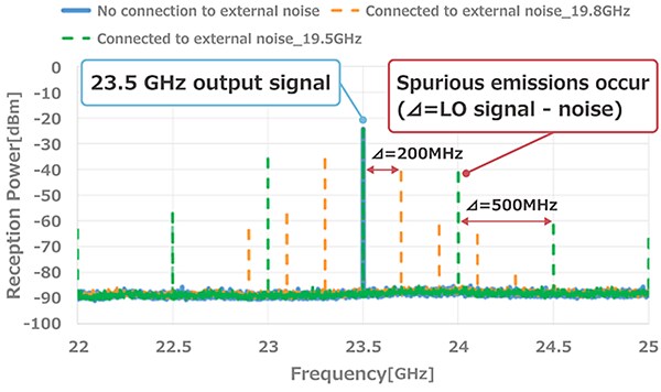Murata Noise Occurrence & Suppression Measures in 5G